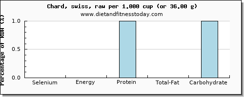 selenium and nutritional content in swiss chard